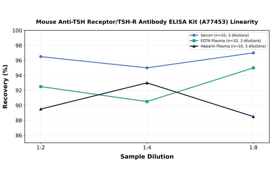 Linearity - Mouse Anti-TSH Receptor/TSH-R Antibody ELISA Kit (A77453) - Antibodies.com