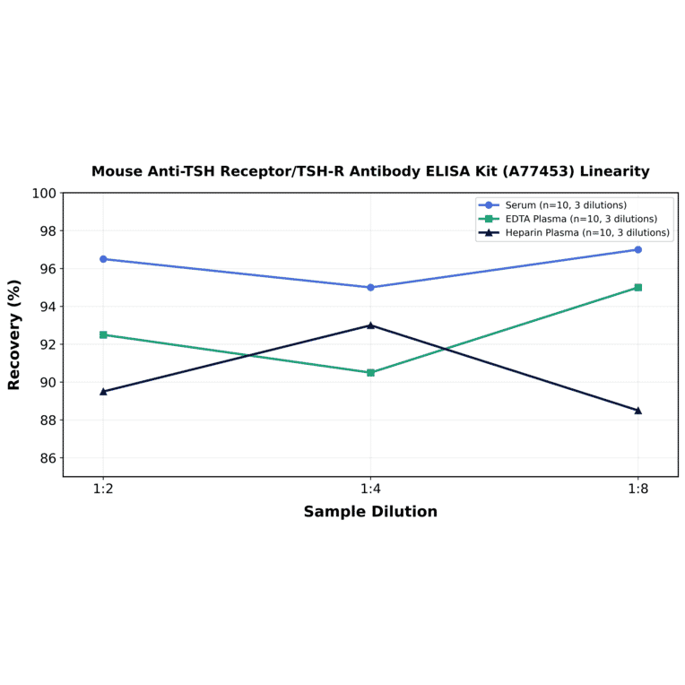 Linearity - Mouse Anti-TSH Receptor/TSH-R Antibody ELISA Kit (A77453) - Antibodies.com