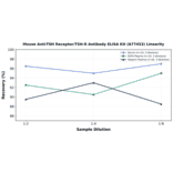 Linearity - Mouse Anti-TSH Receptor/TSH-R Antibody ELISA Kit (A77453) - Antibodies.com
