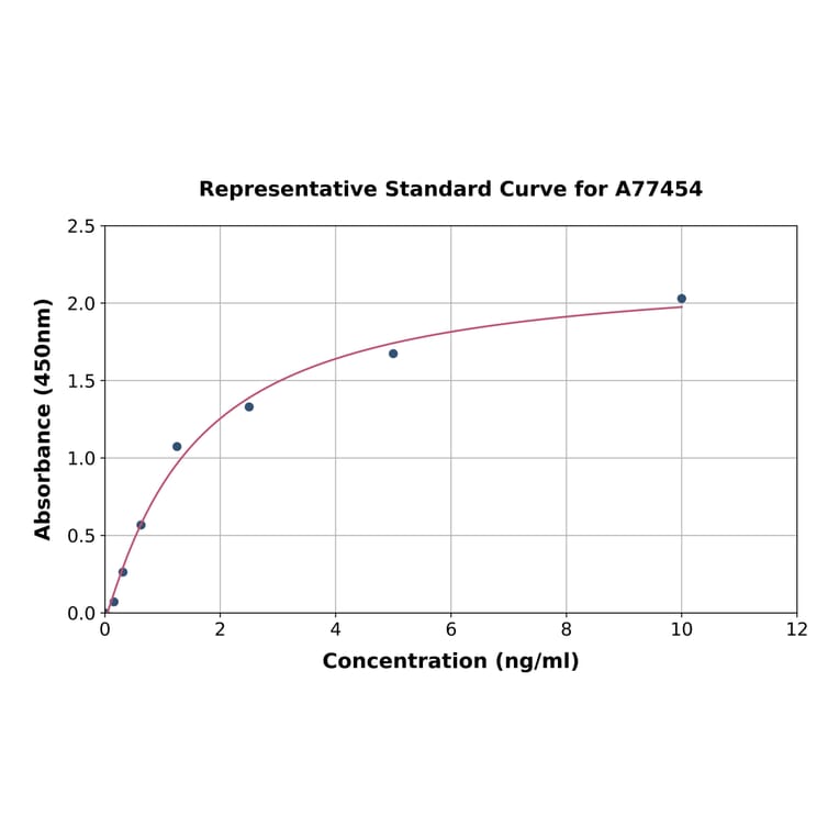 Standard Curve - Human TRAF6 ELISA Kit (A77454) - Antibodies.com