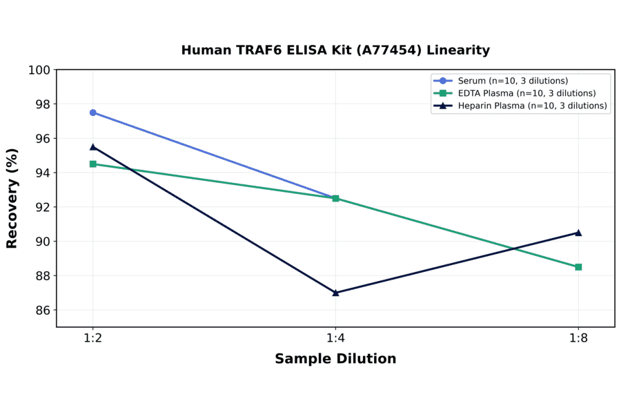 Linearity - Human TRAF6 ELISA Kit (A77454) - Antibodies.com