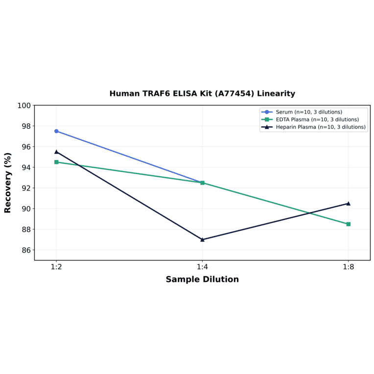 Linearity - Human TRAF6 ELISA Kit (A77454) - Antibodies.com