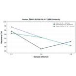 Linearity - Human TRAF6 ELISA Kit (A77454) - Antibodies.com