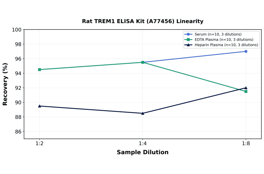 Linearity - Rat TREM1 ELISA Kit (A77456) - Antibodies.com