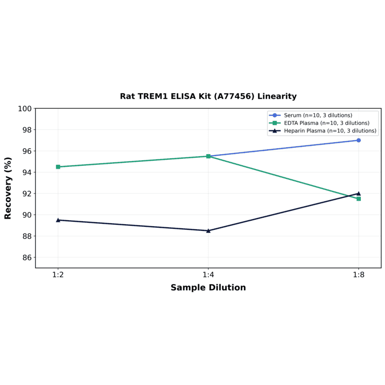 Linearity - Rat TREM1 ELISA Kit (A77456) - Antibodies.com