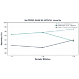 Linearity - Rat TREM1 ELISA Kit (A77456) - Antibodies.com