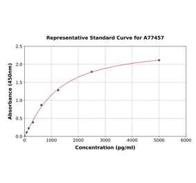 Standard Curve - Human TREM2 ELISA Kit (A77457) - Antibodies.com