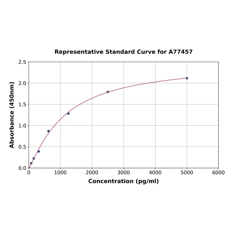 Standard Curve - Human TREM2 ELISA Kit (A77457) - Antibodies.com