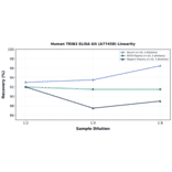 Linearity - Human TRIB3 ELISA Kit (A77458) - Antibodies.com