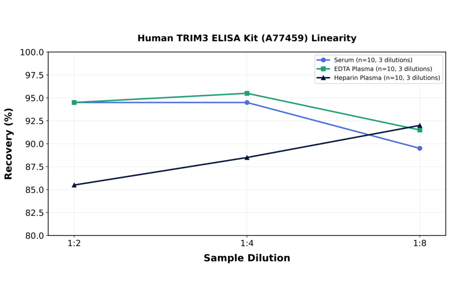 Linearity - Human TRIM3 ELISA Kit (A77459) - Antibodies.com