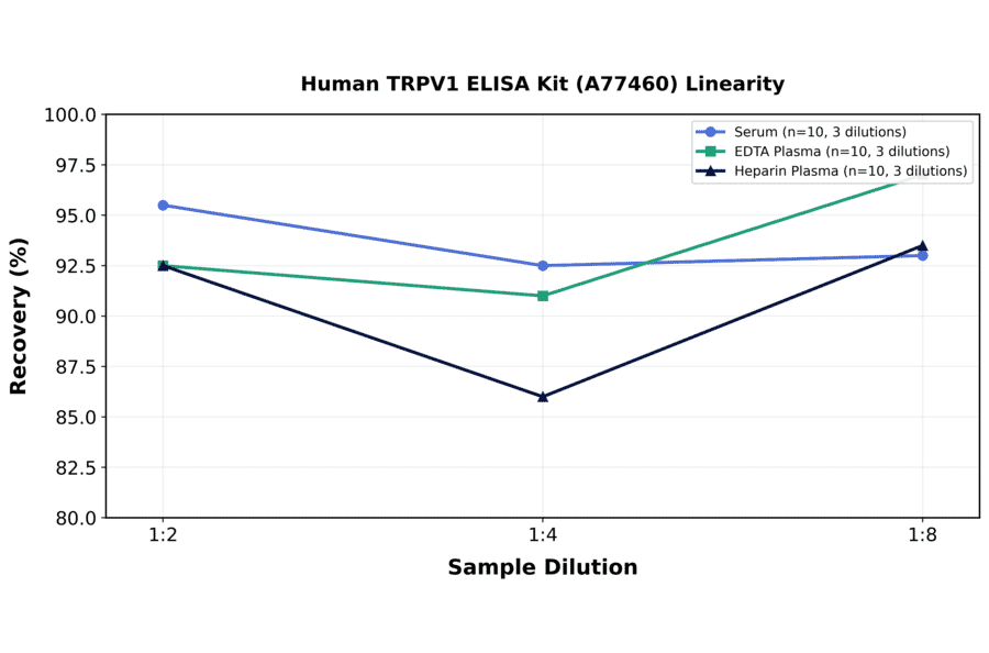 Linearity - Human TRPV1 ELISA Kit (A77460) - Antibodies.com