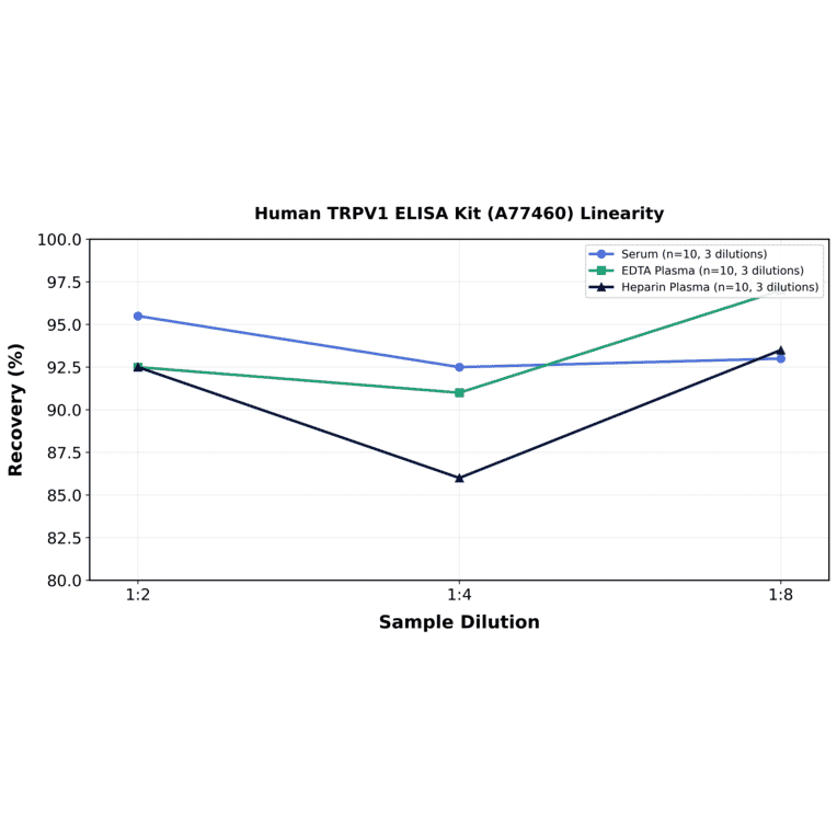 Linearity - Human TRPV1 ELISA Kit (A77460) - Antibodies.com