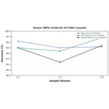 Linearity - Human TRPV1 ELISA Kit (A77460) - Antibodies.com