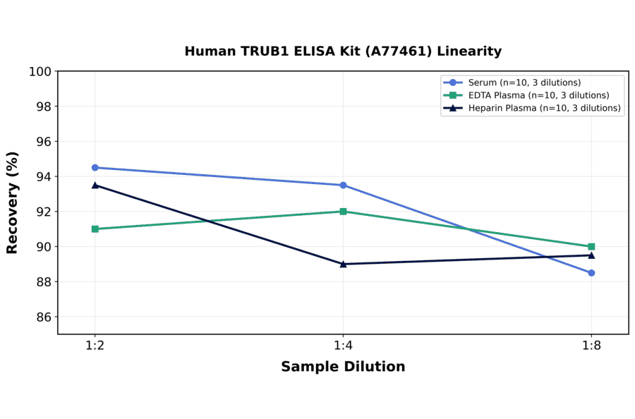 Linearity - Human TRUB1 ELISA Kit (A77461) - Antibodies.com