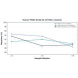 Linearity - Human TRUB1 ELISA Kit (A77461) - Antibodies.com