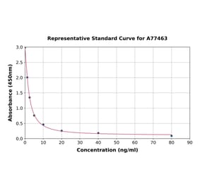 Standard Curve - Canine TSH ELISA Kit (A77463) - Antibodies.com