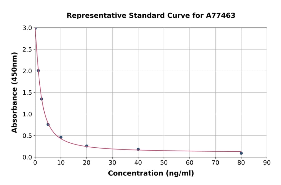 Standard Curve - Canine TSH ELISA Kit (A77463) - Antibodies.com