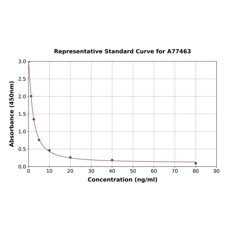 Standard Curve - Canine TSH ELISA Kit (A77463) - Antibodies.com