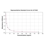 Standard Curve - Canine TSH ELISA Kit (A77463) - Antibodies.com