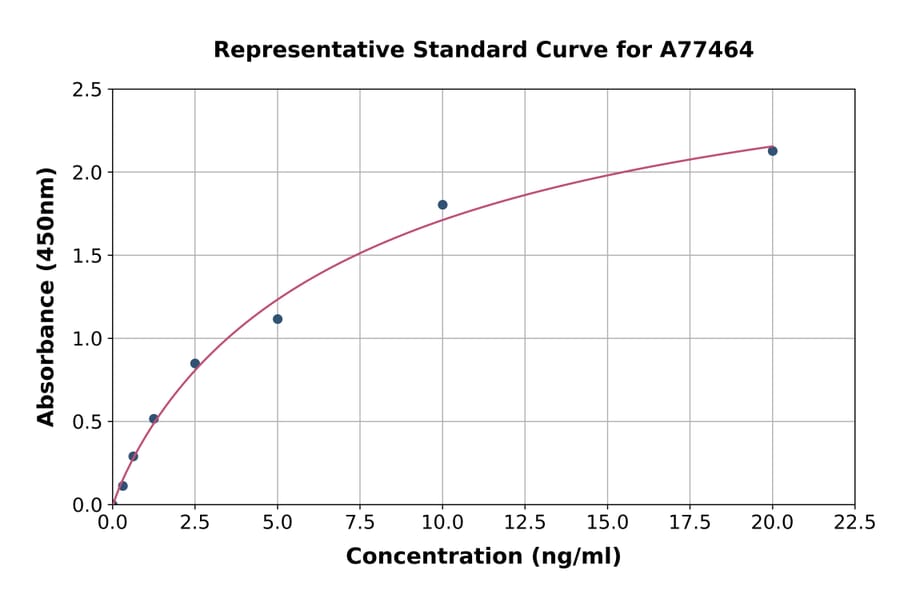 Standard Curve - Human Thrombospondin 2 ELISA Kit (A77464) - Antibodies.com