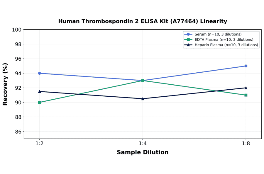 Linearity - Human Thrombospondin 2 ELISA Kit (A77464) - Antibodies.com