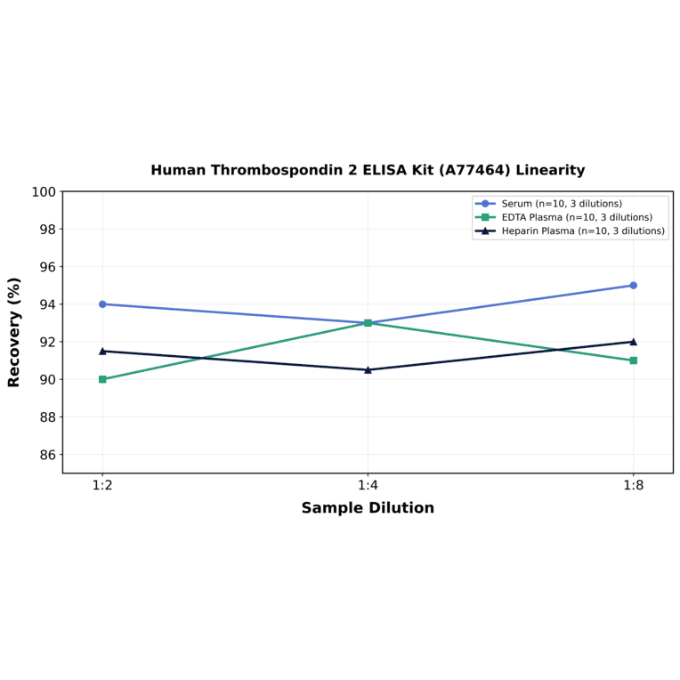 Linearity - Human Thrombospondin 2 ELISA Kit (A77464) - Antibodies.com