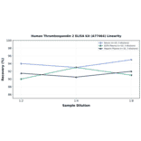Linearity - Human Thrombospondin 2 ELISA Kit (A77464) - Antibodies.com