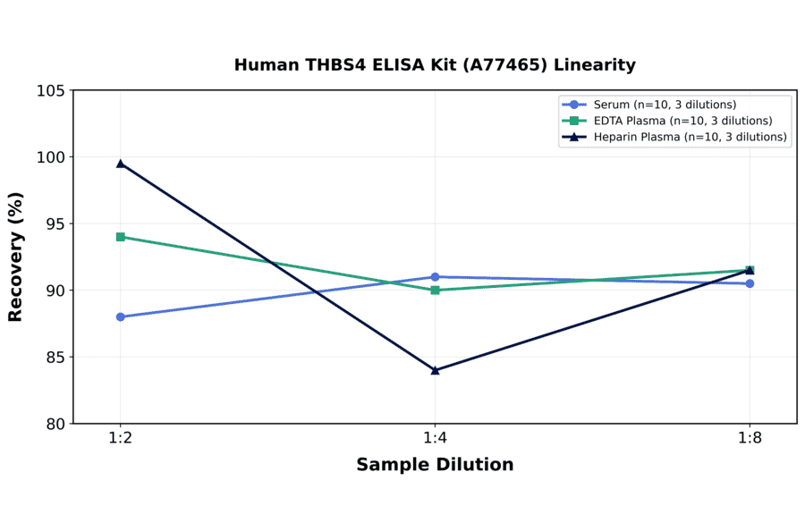 Linearity - Human THBS4 ELISA Kit (A77465) - Antibodies.com