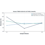 Linearity - Human THBS4 ELISA Kit (A77465) - Antibodies.com