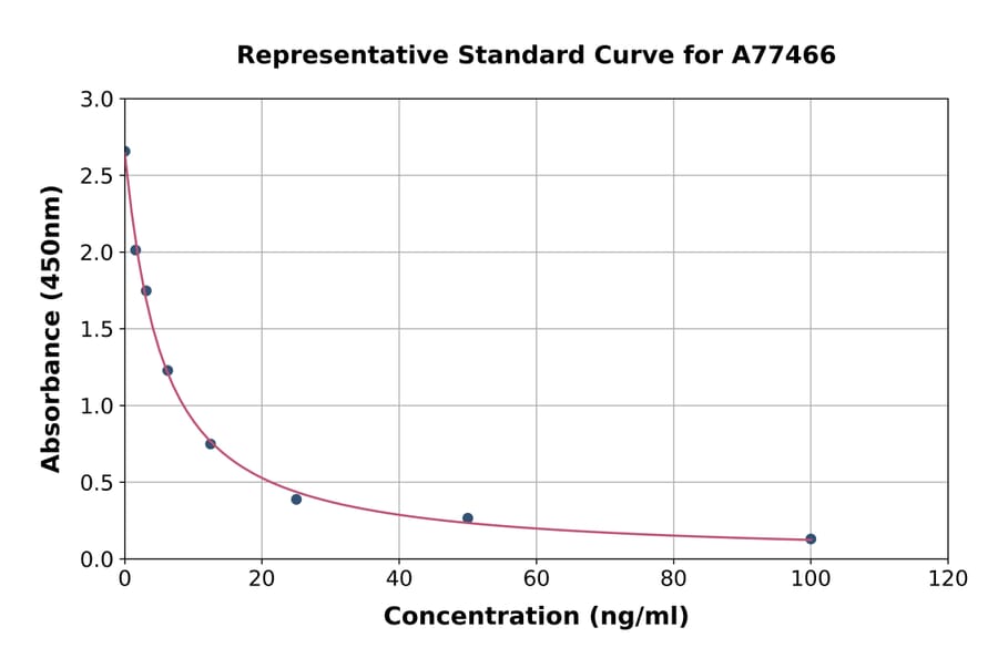 Standard Curve - Human TTPAL ELISA Kit (A77466) - Antibodies.com