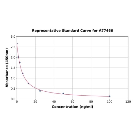 Standard Curve - Human TTPAL ELISA Kit (A77466) - Antibodies.com