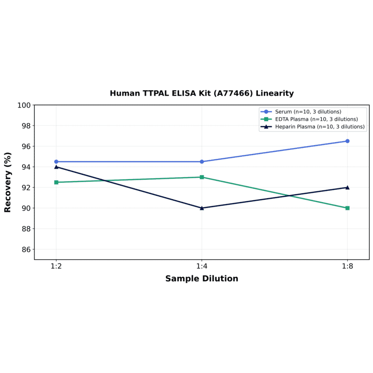 Linearity - Human TTPAL ELISA Kit (A77466) - Antibodies.com
