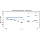 Linearity - Human TTPAL ELISA Kit (A77466) - Antibodies.com