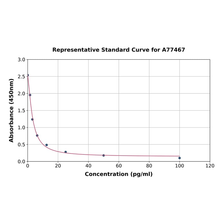 Standard Curve - Human Thromboxane B2 ELISA Kit (A77467) - Antibodies.com