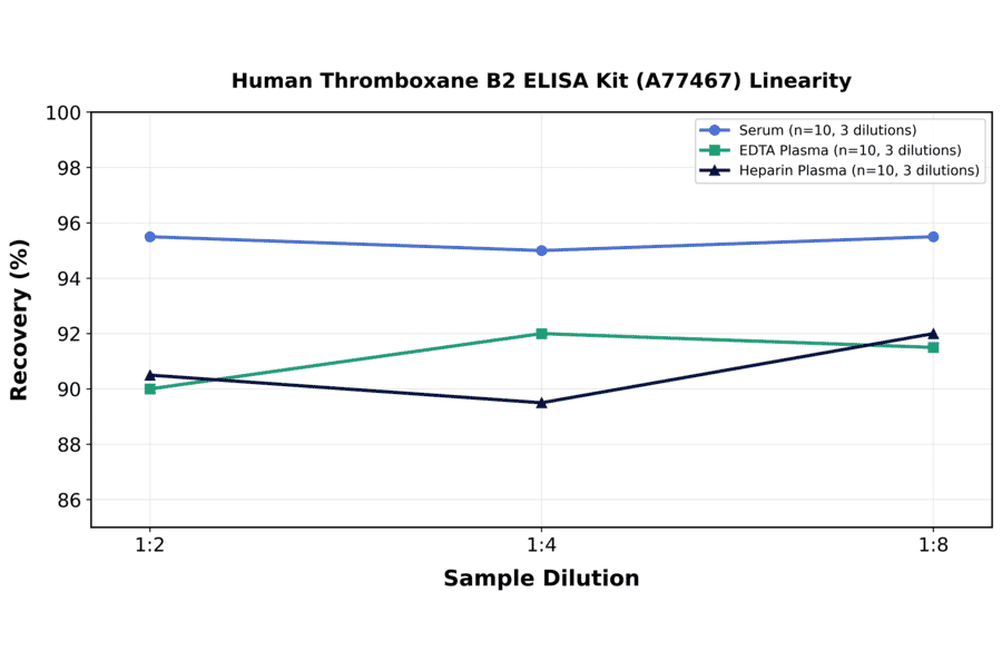 Linearity - Human Thromboxane B2 ELISA Kit (A77467) - Antibodies.com