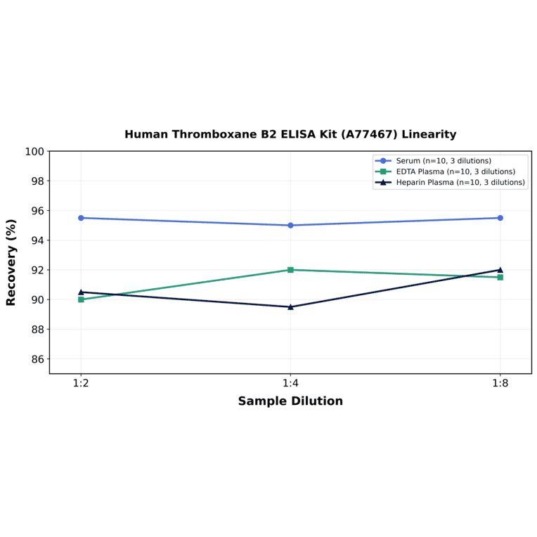 Linearity - Human Thromboxane B2 ELISA Kit (A77467) - Antibodies.com