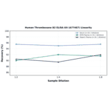 Linearity - Human Thromboxane B2 ELISA Kit (A77467) - Antibodies.com