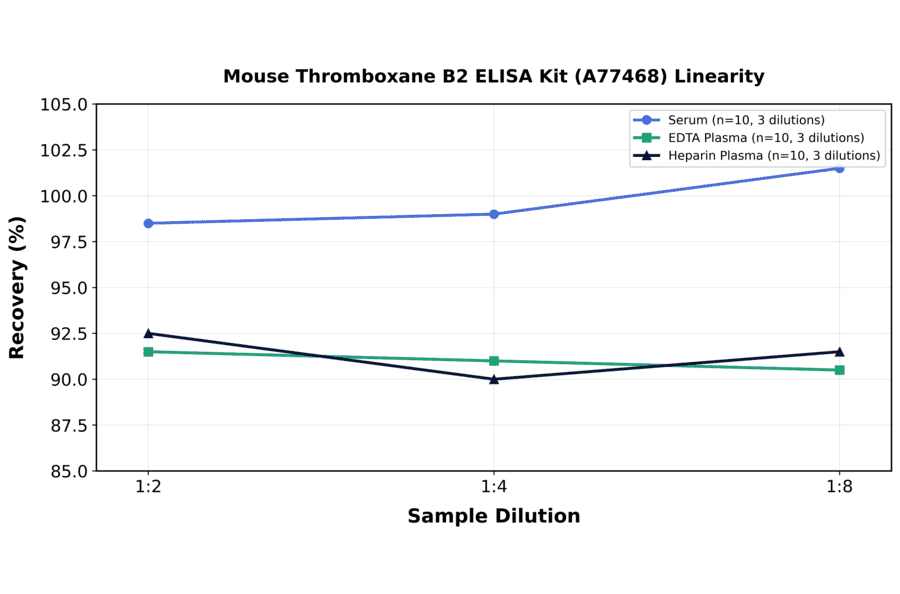 Linearity - Mouse Thromboxane B2 ELISA Kit (A77468) - Antibodies.com
