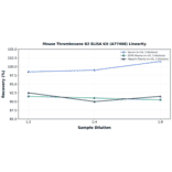 Linearity - Mouse Thromboxane B2 ELISA Kit (A77468) - Antibodies.com