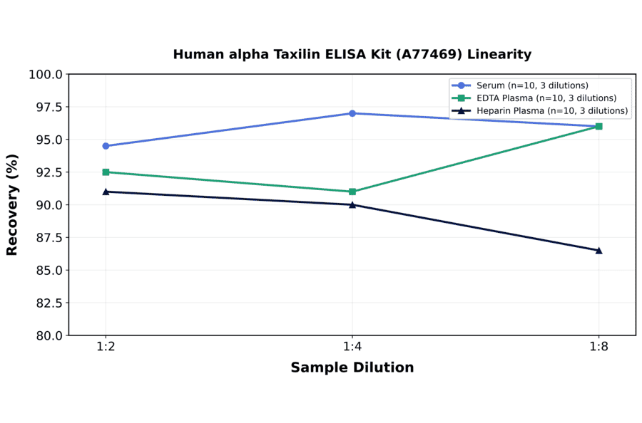 Linearity - Human alpha Taxilin ELISA Kit (A77469) - Antibodies.com