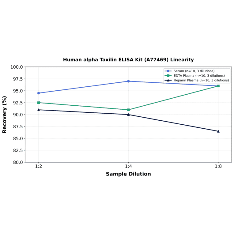 Linearity - Human alpha Taxilin ELISA Kit (A77469) - Antibodies.com