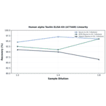 Linearity - Human alpha Taxilin ELISA Kit (A77469) - Antibodies.com