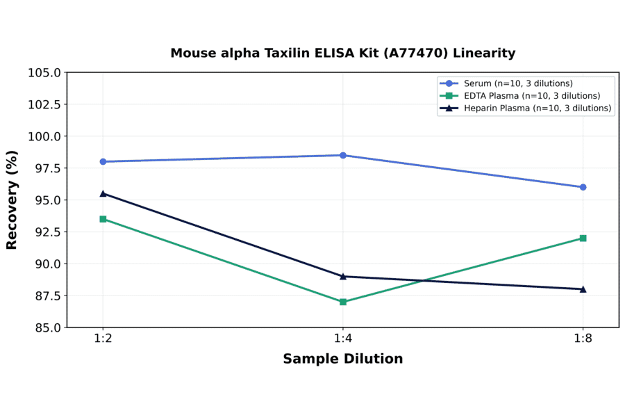 Linearity - Mouse alpha Taxilin ELISA Kit (A77470) - Antibodies.com
