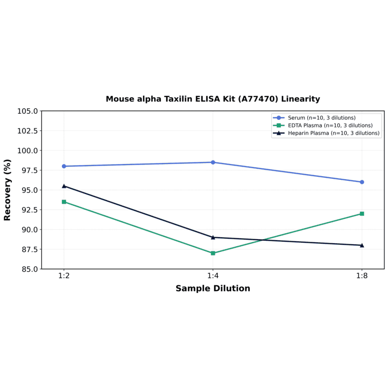 Linearity - Mouse alpha Taxilin ELISA Kit (A77470) - Antibodies.com