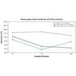 Linearity - Mouse alpha Taxilin ELISA Kit (A77470) - Antibodies.com