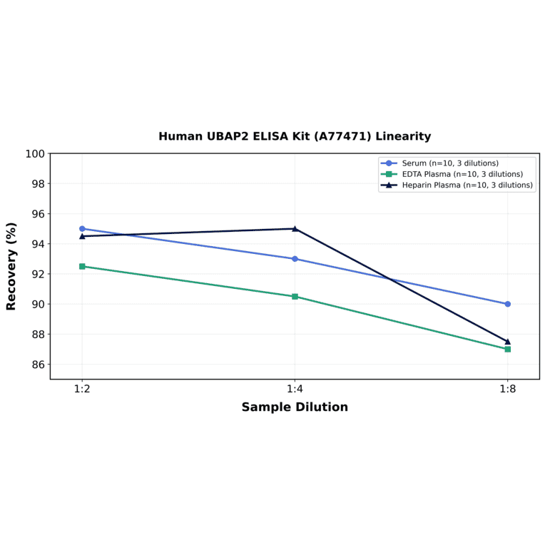 Linearity - Human UBAP2 ELISA Kit (A77471) - Antibodies.com