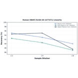 Linearity - Human UBAP2 ELISA Kit (A77471) - Antibodies.com
