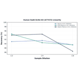 Linearity - Human Rad6 ELISA Kit (A77472) - Antibodies.com