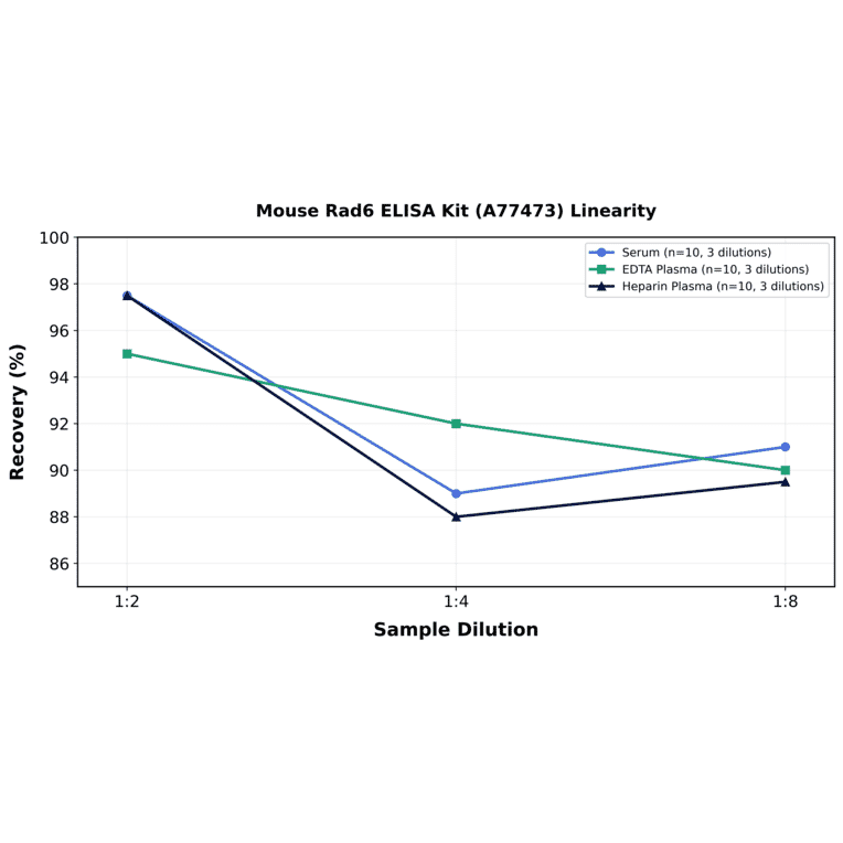 Linearity - Mouse Rad6 ELISA Kit (A77473) - Antibodies.com