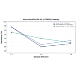 Linearity - Mouse Rad6 ELISA Kit (A77473) - Antibodies.com
